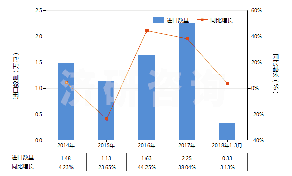 2014-2018年3月中國不論是否煅燒的其他高嶺土類似土(HS25070090)進(jìn)口量及增速統(tǒng)計(jì)